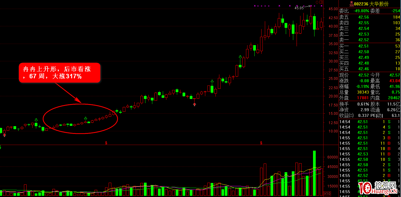 K線圖高手進階教程52:冉冉上升形K線戰法(圖解) K線圖高手進階教程52:冉冉上升形K線戰法(圖解),拾荒網