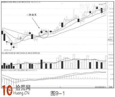 圖解均線二次金叉買股的炒股技巧 圖解均線二次金叉買股的炒股技巧,拾荒網