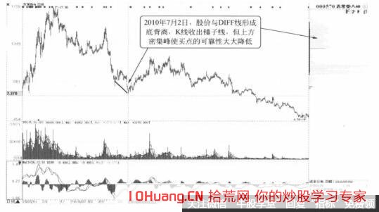 上方籌碼大部分徹底轉移到底部是否一般都在上漲趨勢的初期（圖解）,拾荒網