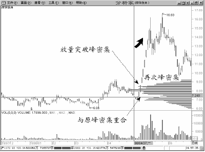 圖解怎麼看股票做頂洗盤後的籌碼峰再度密集 圖解怎麼看股票做頂洗盤後的籌碼峰再度密集,拾荒網