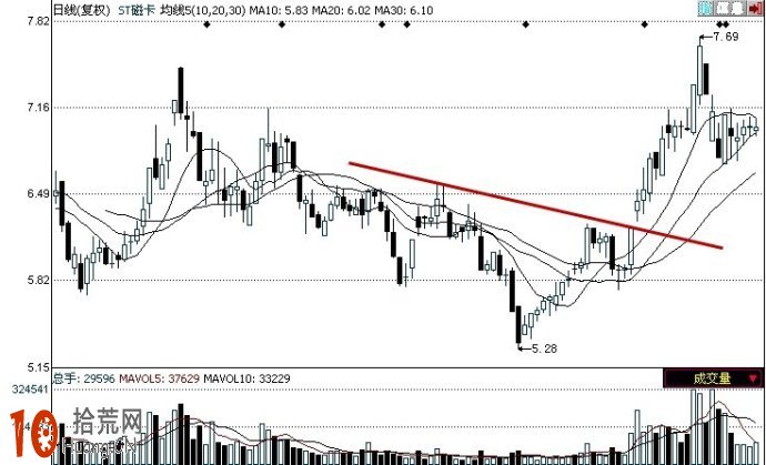 頭肩底K線組合的看盤技巧圖解 頭肩底K線組合的看盤技巧圖解,拾荒網