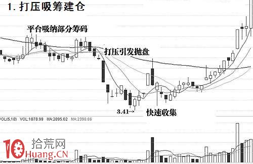 不同市場階段主力的吸籌手段圖解,拾荒網