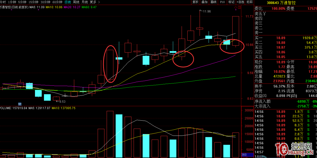 籌碼結構之均線介入點（圖解）,拾荒網