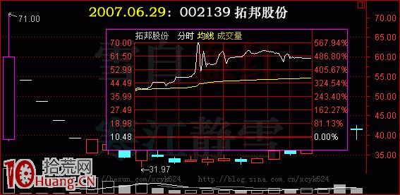 新股上市暴漲，如何邊炒新邊回避風險（圖解）,拾荒網