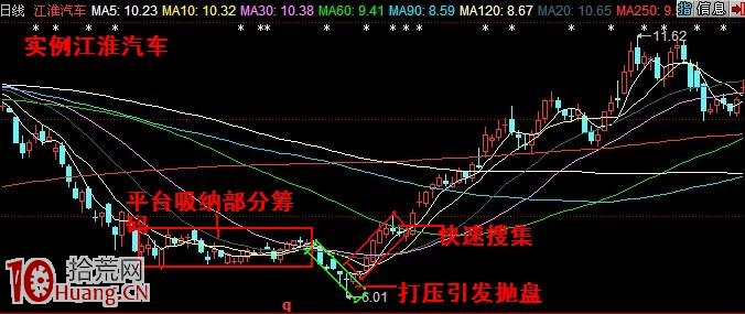 不同市場階段主力的吸籌手段圖解,拾荒網