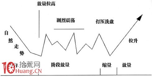 主力控盤股票的價格波動形態特征圖解 主力控盤股票的價格波動形態特征圖解,拾荒網