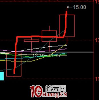 N型低吸戰法，勝率高達100%！！！（圖解）,拾荒網