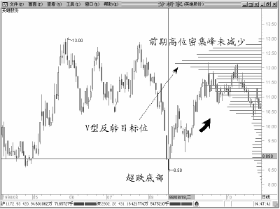圖解怎麼看股票V形反轉至籌碼峰密集區的阻力 圖解怎麼看股票V形反轉至籌碼峰密集區的阻力,拾荒網
