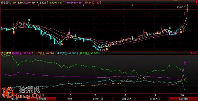 圖解股票啟動行情資金進場後的指標狀況,拾荒網