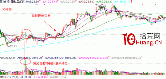 經典K線信號底部形態研究(九):底部大量(圖解) 經典K線信號底部形態研究(九):底部大量(圖解),拾荒網