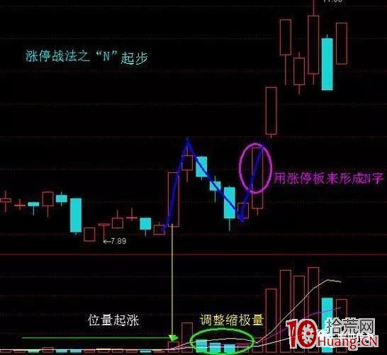 主升浪突破型起漲點戰法(圖解) 主升浪突破型起漲點戰法(圖解),拾荒網