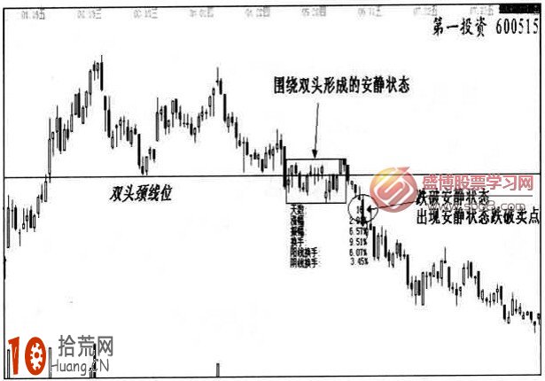 圖解什麼是安靜狀態賣出法,拾荒網