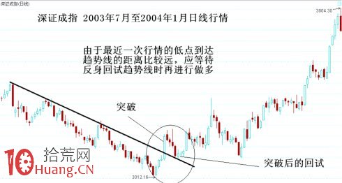 圖解上升下跌趨勢線破位操作策略,拾荒網