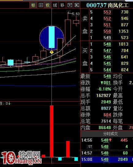 圖解上漲趨勢的陰線買入法,拾荒網