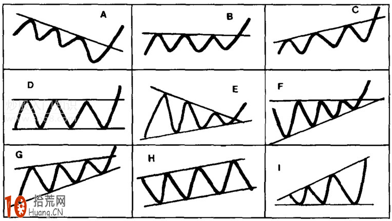 圖解趨勢線的買入信號與賣出信號,拾荒網