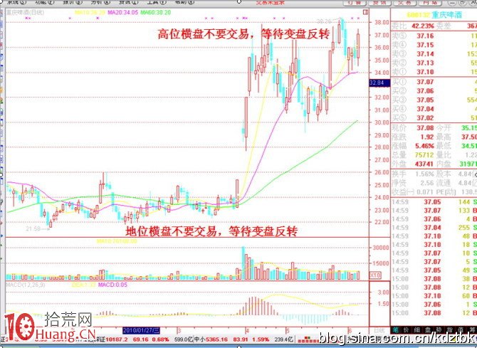 高低盤整，再等一等,拾荒網