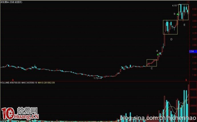 圖解K線異動的看盤技巧與如何選股（6）,拾荒網