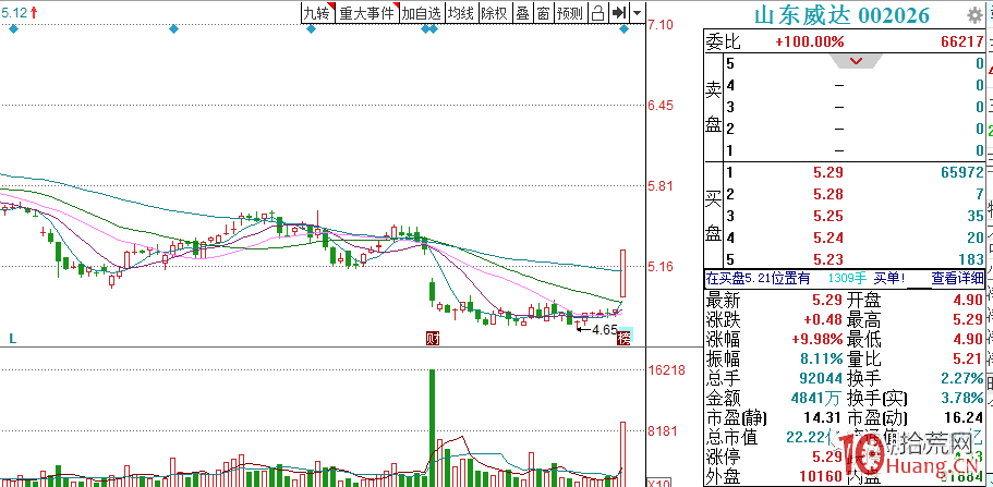平臺突破模式之：競價跳空方向選擇，與競價跳空高開買股（圖解）,拾荒網