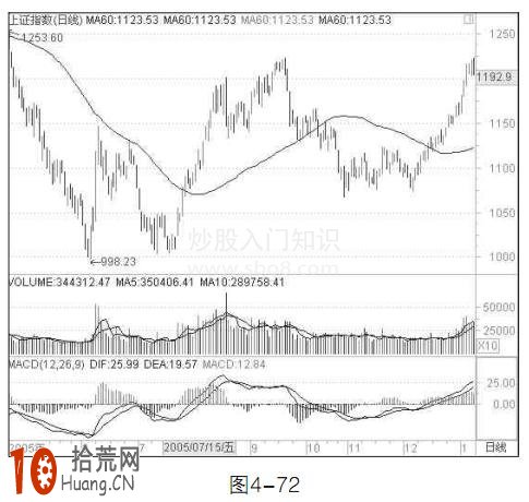 圖解波段操作指標60日均線的炒股技巧 圖解波段操作指標60日均線的炒股技巧,拾荒網