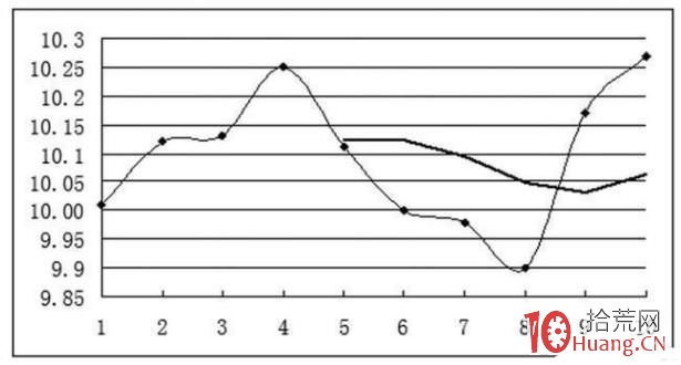 股票均線系統深度瞭解(案例圖解) 股票均線系統深度瞭解(案例圖解),拾荒網