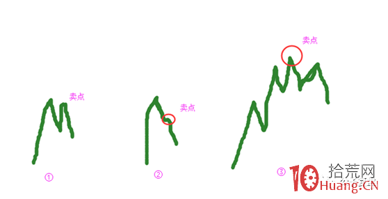 趨勢股波段操作做T的買賣技巧(圖解) 趨勢股波段操作做T的買賣技巧(圖解),拾荒網