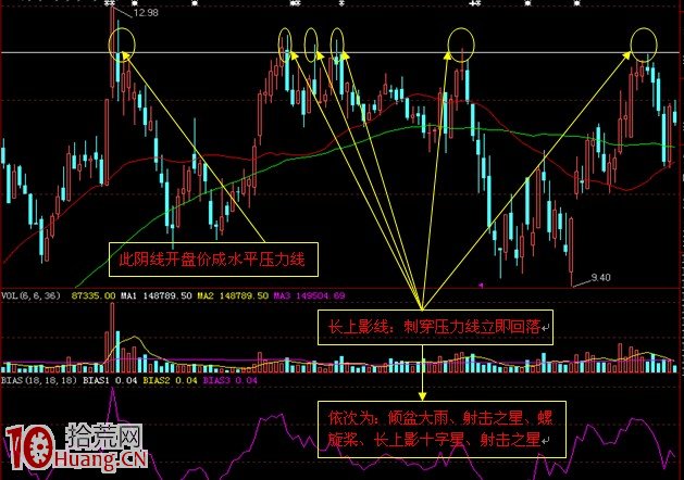 圖解如何畫股票前高位置的水平壓力線 圖解如何畫股票前高位置的水平壓力線,拾荒網