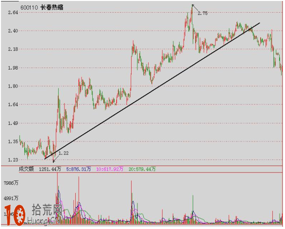 圖解什麼是上升趨勢和上升趨勢線 圖解什麼是上升趨勢和上升趨勢線,拾荒網