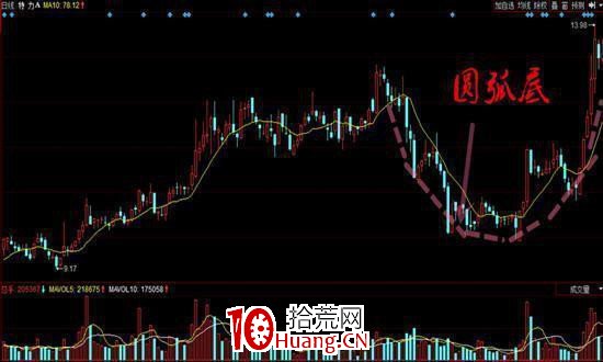 掌握“抄底”賺錢的策略,用一次賺一次(圖解) 掌握“抄底”賺錢的策略,用一次賺一次(圖解),拾荒網