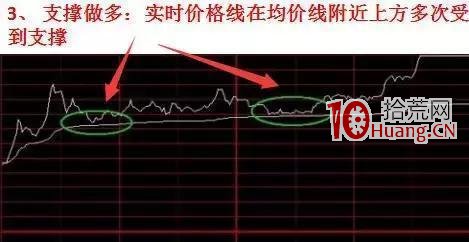 如何分析個股分時圖確定買賣點?(圖解) 如何分析個股分時圖確定買賣點?(圖解),拾荒網
