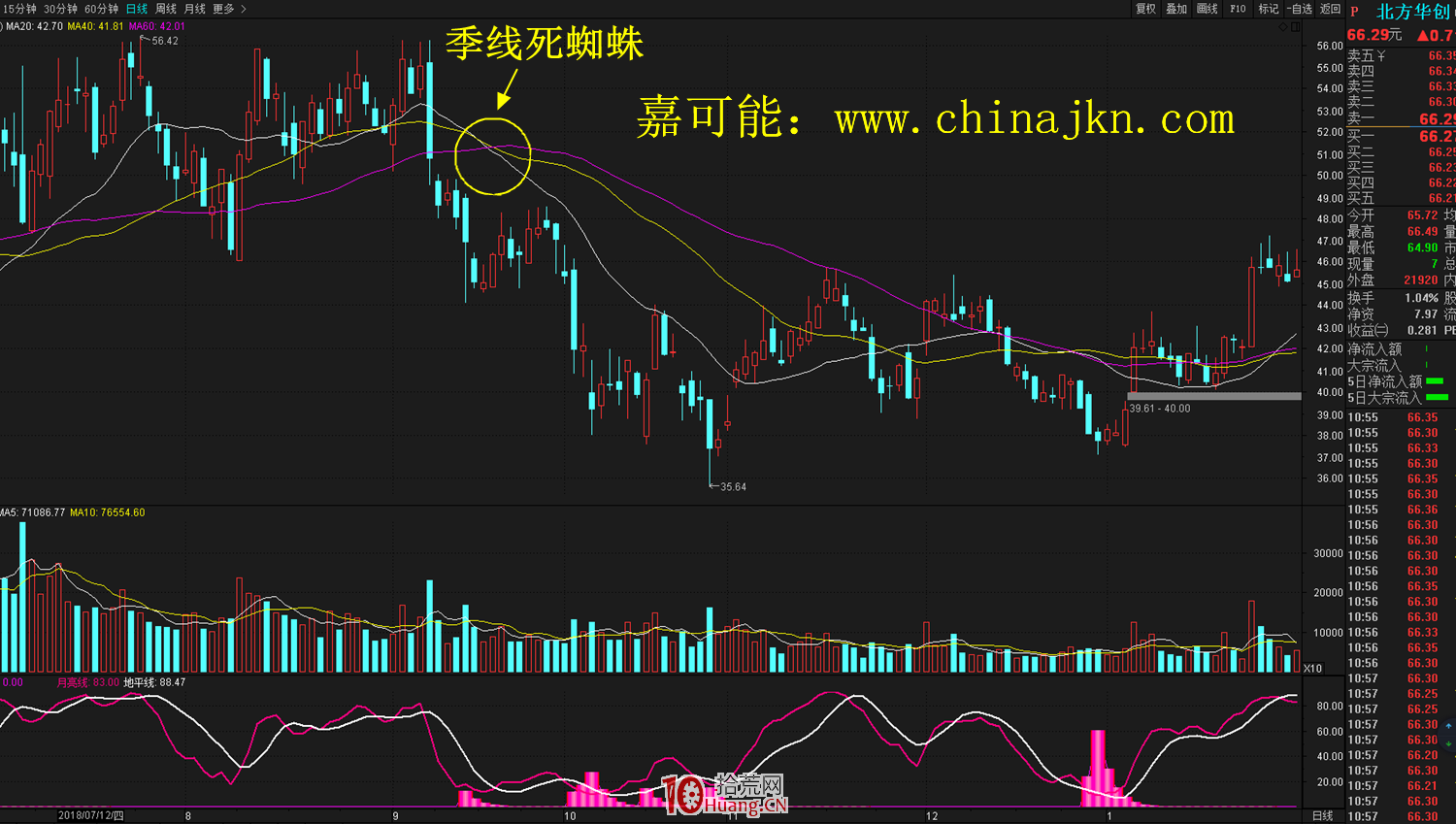 什麼是死蜘蛛K線形態？死蜘蛛形態的炒股技巧詳解,拾荒網