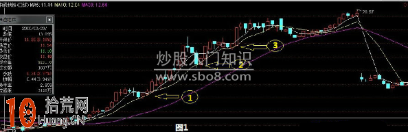 10日移動平均線怎樣看盤,拾荒網