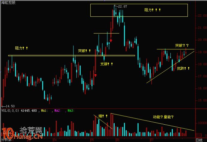 圖解如何畫支撐線阻力線分析股票買賣點位,拾荒網