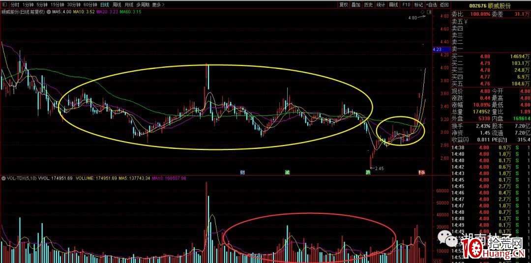 K線圖+分時圖,簡單幾個圖讓你看清什麼是長莊股和短莊股(圖解) K線圖+分時圖,簡單幾個圖讓你看清什麼是長莊股和短莊股(圖解),拾荒網