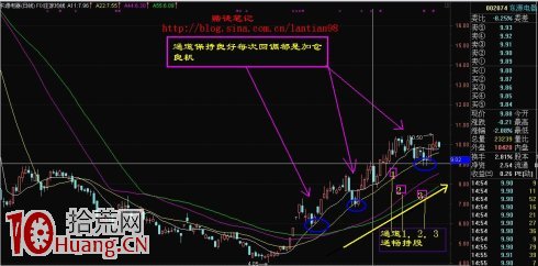 跟蹤主力操盤的均線系統參數設置,拾荒網
