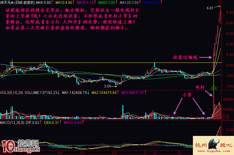 電桿小草暴漲先兆買股形態圖解 電桿小草暴漲先兆買股形態圖解,拾荒網