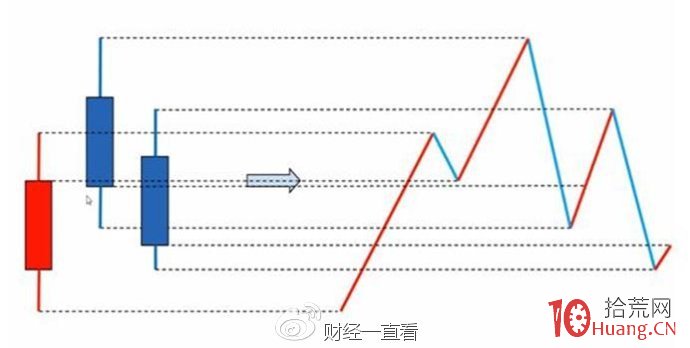 纏論炒股從入門到精通 上篇（圖解）,拾荒網