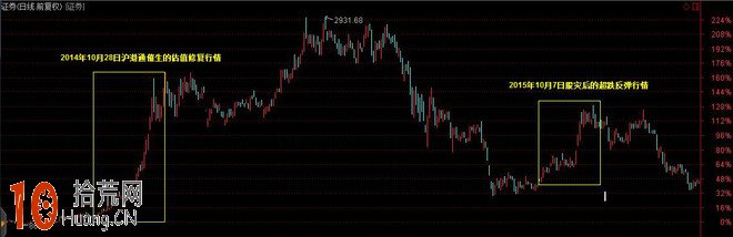 券商股選股技巧（圖解）,拾荒網