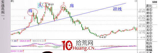 經典K線信號頭部形態研究(十四):頭肩頂(圖解) 經典K線信號頭部形態研究(十四):頭肩頂(圖解),拾荒網