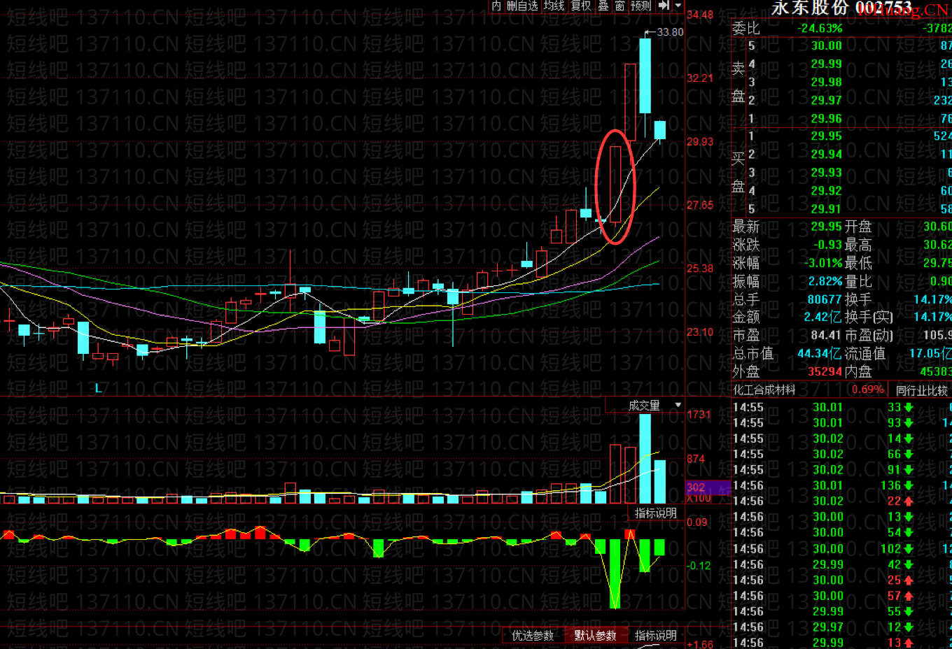 如何及時搭上主力的轎子(圖解) 如何及時搭上主力的轎子(圖解),拾荒網