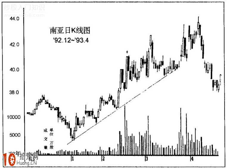 實例圖解趨勢線的畫法及買賣點,拾荒網