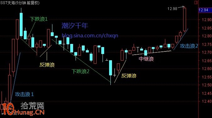 分時浪型結構圖解：5分鐘K線分時浪型和1分鐘K線分時子浪,拾荒網