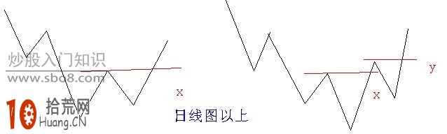 道氏理論趨勢判斷方法圖解,拾荒網