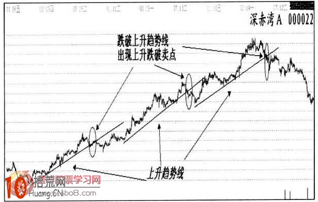 圖解如何畫線炒股：上升趨勢線跌破賣出法,拾荒網