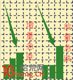 成交量戰法圖解(8):放量急跌透露洗盤到位 後市縮量才見底 成交量戰法圖解(8):放量急跌透露洗盤到位 後市縮量才見底,拾荒網