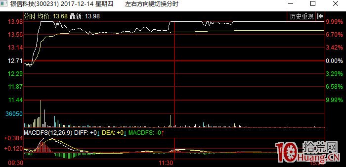 一天15個點的低吸怎麼做?——日內低吸大長腿模式(圖解) 一天15個點的低吸怎麼做?——日內低吸大長腿模式(圖解),拾荒網