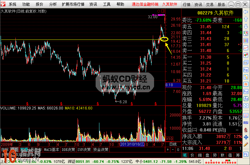 圖解如何畫線炒股:前期頭部壓力區的操作技巧 圖解如何畫線炒股:前期頭部壓力區的操作技巧,拾荒網