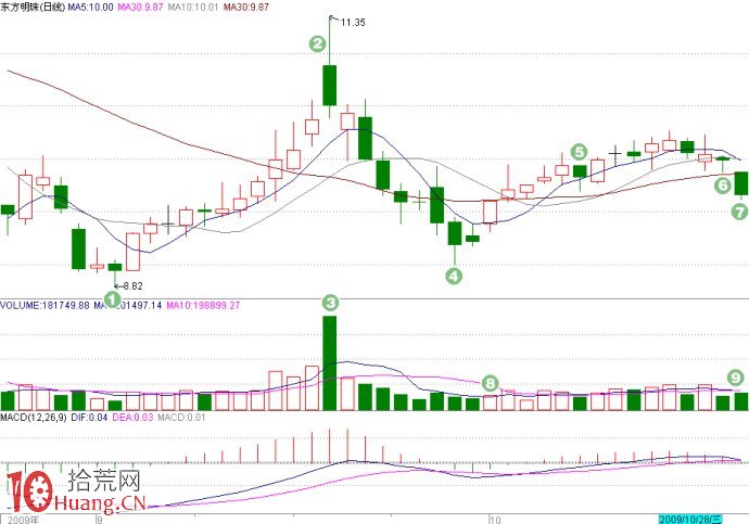 低吸戰法（1）：回試不破,拾荒網