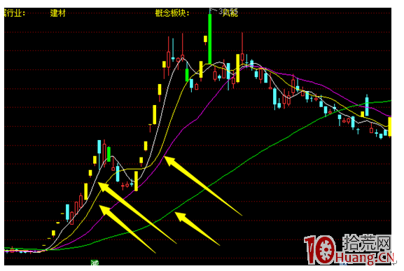 低吸K線之均線開花和止損均線空頭形態（圖解）,拾荒網