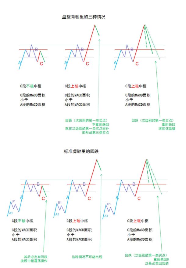 《纏論108課》25:吻、MACD、背馳、中樞(背馳篇) 《纏論108課》25:吻、MACD、背馳、中樞(背馳篇),拾荒網