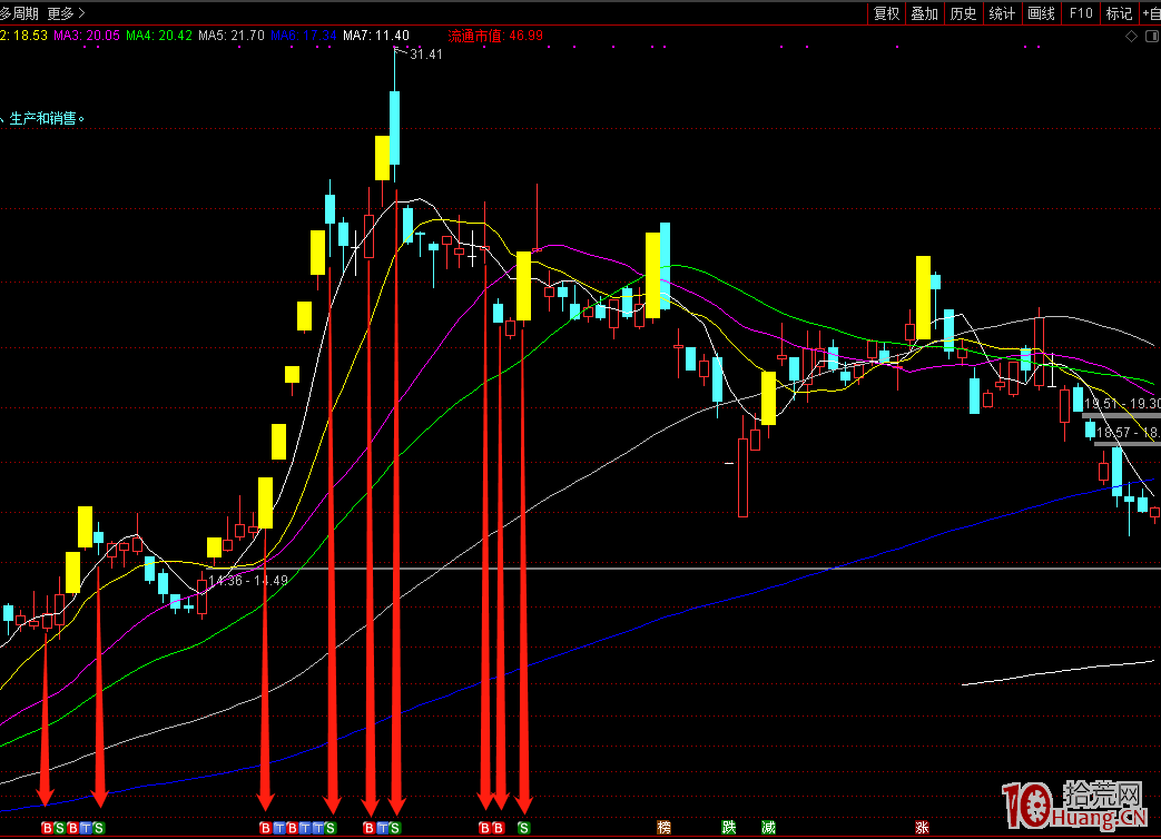 我的人氣股低吸模式：買點好，何愁賣（圖解）,拾荒網